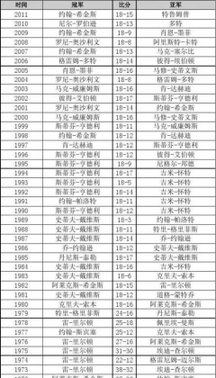 斯诺克世锦赛冠军_斯诺克世锦赛历届冠军(斯诺克世锦赛历届冠军)