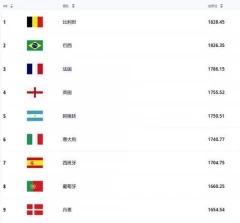 国际足联世界排名_国际足联世界排名(国际足联世界排名完整榜单)