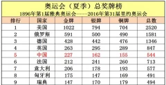 东京奥运会中国金牌榜_2021东京奥运会中国金牌榜(2021年东京奥运会中国金牌榜第几)