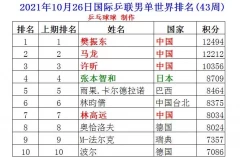 中国男子乒乓球队_中国乒乓球男子排名(中国乒乓球男子排名第一)