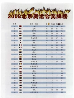 2008年北京奥运会奖牌榜_2008奥运会金牌排名(各国奥运会金牌数量排名)